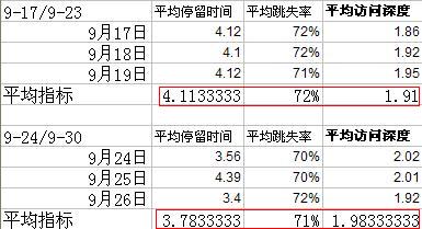 優(yōu)化頁面結(jié)構(gòu)后-平均時間和訪客數(shù)減少了-為什么交易額增加了?